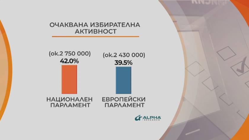 Очаквана избирателна активност според Алфа Рисърч